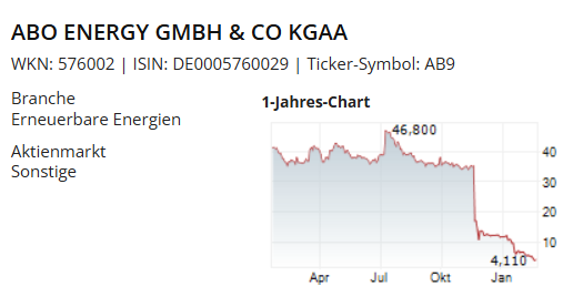 Kurschart der ABO Energy Aktie.